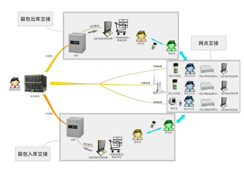 金庫(kù)交接系統(tǒng)
