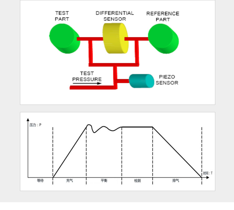 ATEQ F670氣密性防水泄漏測試儀器測試原理圖，等待、充氣、平衡、檢測、排氣