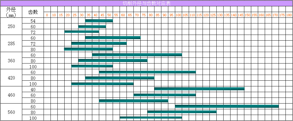 切削外徑與齒數(shù)對(duì)應(yīng)表